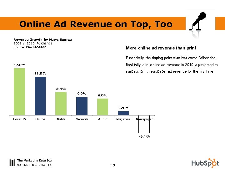 Online Ad Revenue on Top, Too Revenue Growth by News Source 2009 v. 2010,