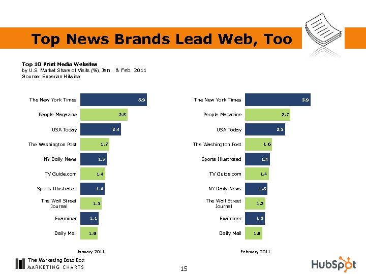 Top News Brands Lead Web, Too Top 10 Print Media Websites by U. S.