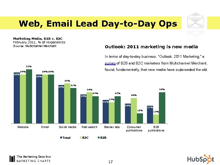 Web, Email Lead Day-to-Day Ops Marketing Media, B 2 B v. B 2 C