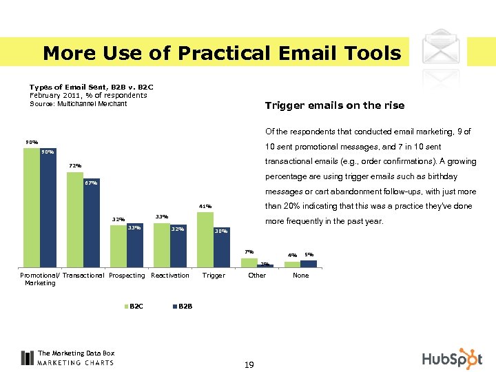 More Use of Practical Email Tools Types of Email Sent, B 2 B v.