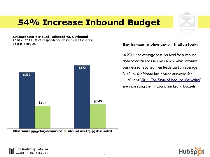 54% Increase Inbound Budget Average Cost per Lead, Inbound vs. Outbound 2010 v. 2011,