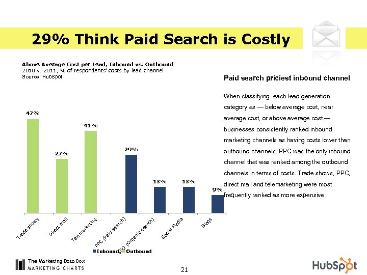 29% Think Paid Search is Costly Above Average Cost per Lead, Inbound vs. Outbound