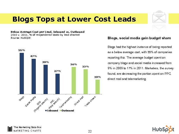 Blogs Tops at Lower Cost Leads Below Average Cost per Lead, Inbound vs. Outbound