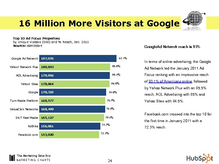 16 Million More Visitors at Google Top 10 Ad Focus Properties by Unique Visitors