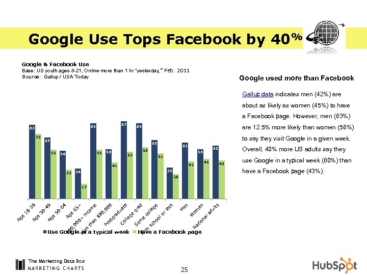 Google Use Tops Facebook by 40% Google & Facebook Use Base: US youth ages