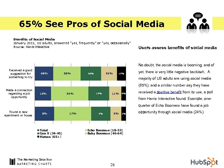 65% See Pros of Social Media Benefits of Social Media January 2011, US adults,