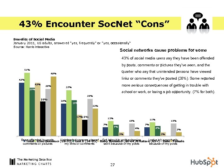 43% Encounter Soc. Net “Cons” Benefits of Social Media January 2011, US adults, answered