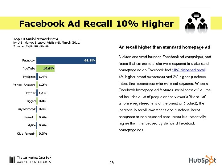 Facebook Ad Recall 10% Higher Top 10 Social Network Sites by U. S. Market