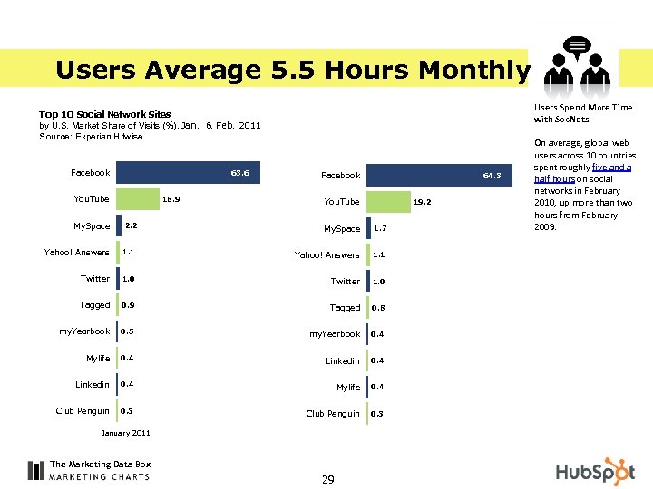 Users Average 5. 5 Hours Monthly Users Spend More Time with Soc. Nets Top