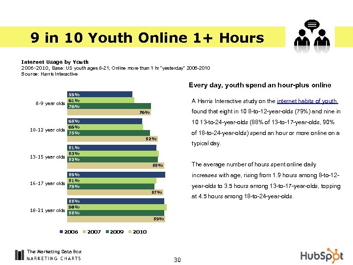 9 in 10 Youth Online 1+ Hours Internet Usage by Youth 2006 -2010, Base: