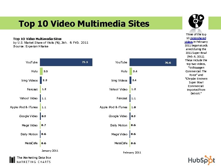 Top 10 Video Multimedia Sites by U. S. Market Share of Visits (%), Jan.