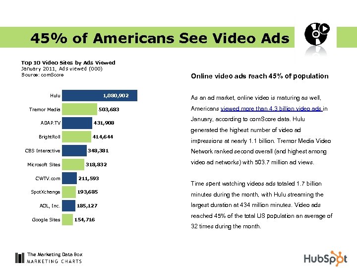 45% of Americans See Video Ads Top 10 Video Sites by Ads Viewed January