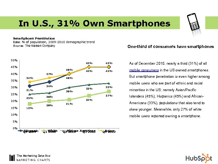 In U. S. , 31% Own Smartphones Smartphone Penetration Base: % of population, 2009