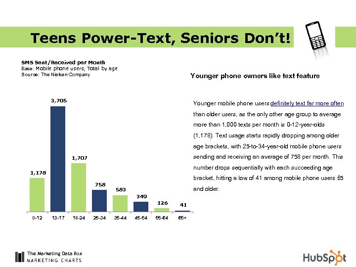 Teens Power-Text, Seniors Don’t! SMS Sent/Received per Month Base: Mobile phone users, Total by