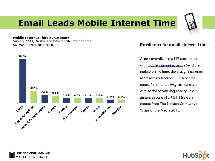 Email Leads Mobile Internet Time by Category January 2011, % share of total mobile