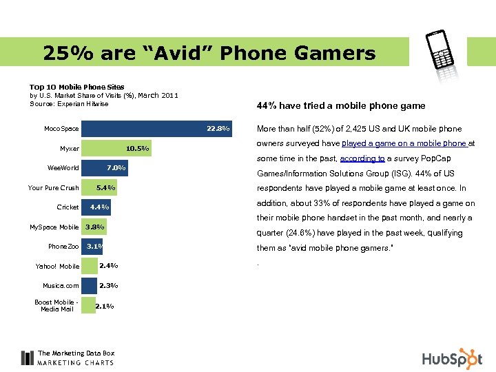 25% are “Avid” Phone Gamers Top 10 Mobile Phone Sites by U. S. Market