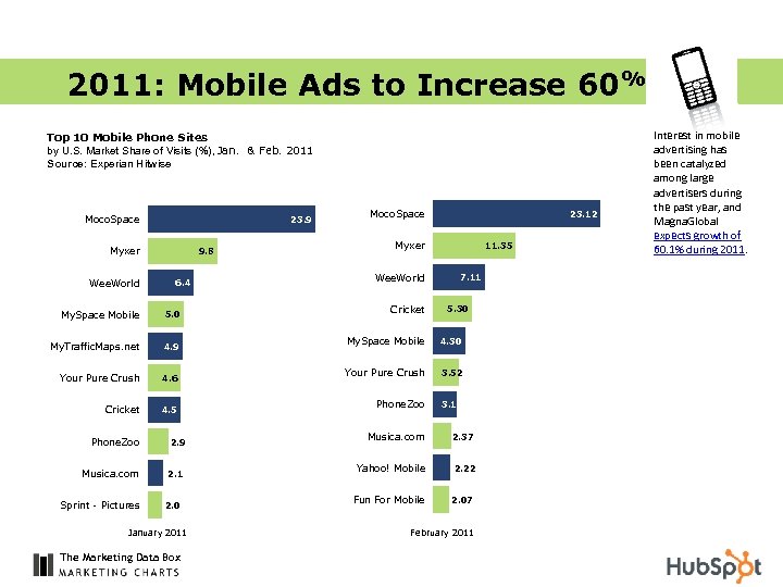 2011: Mobile Ads to Increase 60% Top 10 Mobile Phone Sites by U. S.