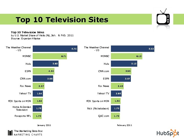 Top 10 Television Sites by U. S. Market Share of Visits (%), Jan. &