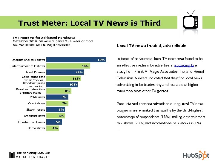 Trust Meter: Local TV News is Third TV Programs for Ad-based Purchases December 2010,