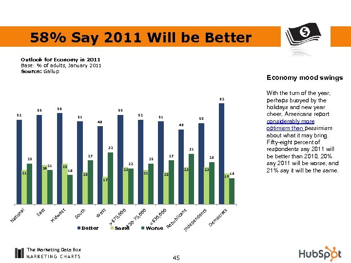 58% Say 2011 Will be Better Outlook for Economy in 2011 Base: % of