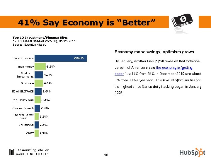 41% Say Economy is “Better” Top 10 Investment/Finance Sites by U. S. Market Share