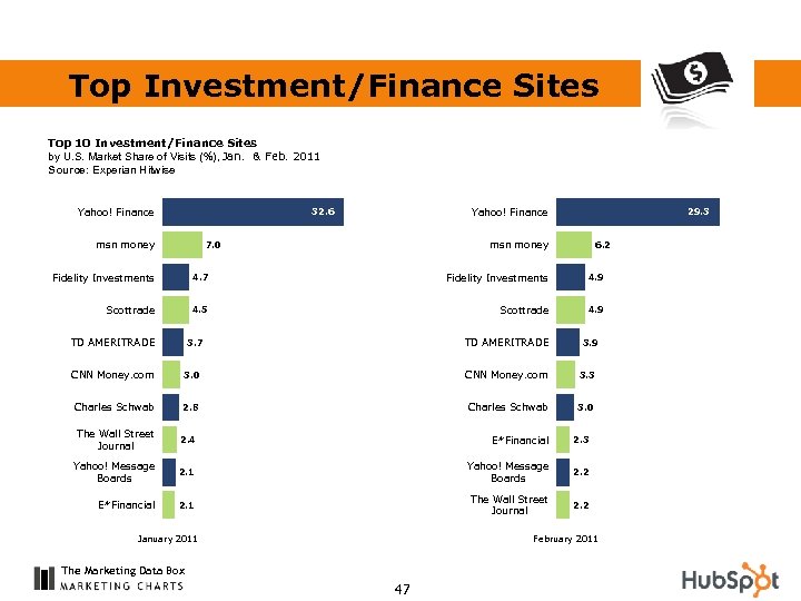 Top Investment/Finance Sites Top 10 Investment/Finance Sites by U. S. Market Share of Visits