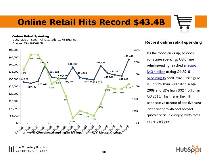 Online Retail Hits Record $43. 4 B Online Retail Spending 2007 -2010, Base: All