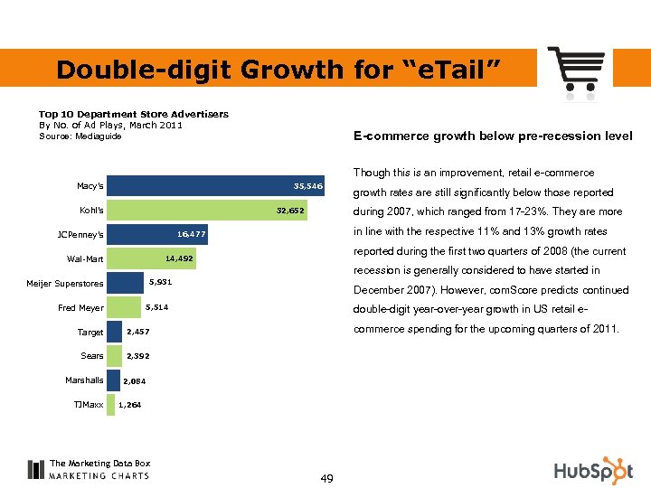 Double-digit Growth for “e. Tail” Top 10 Department Store Advertisers By No. of Ad