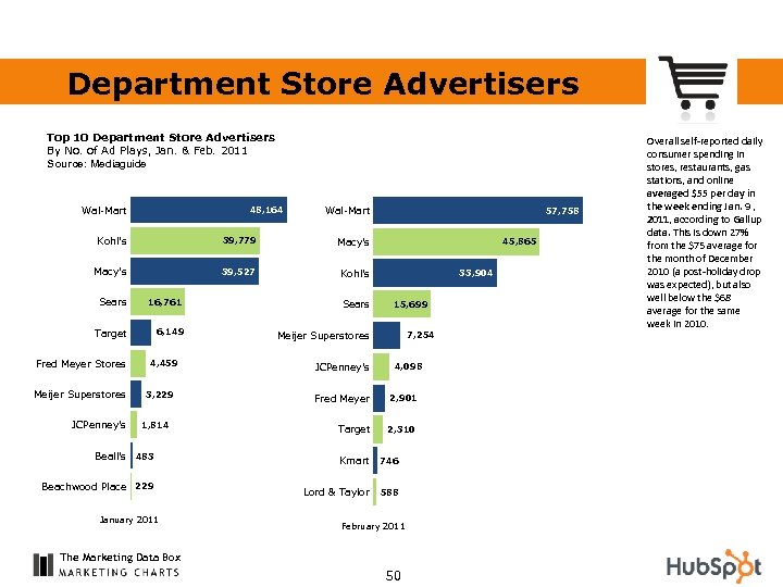 Department Store Advertisers Top 10 Department Store Advertisers By No. of Ad Plays, Jan.