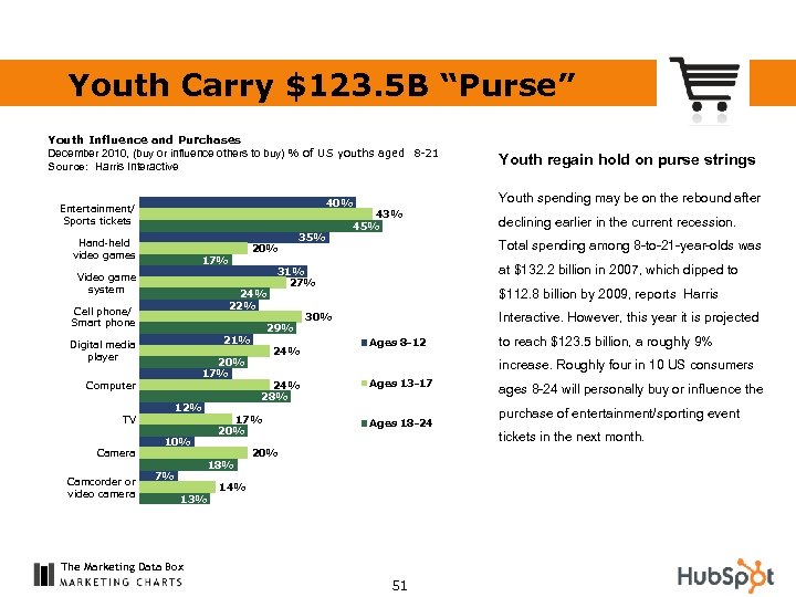 Youth Carry $123. 5 B “Purse” Youth Influence and Purchases December 2010, (buy or