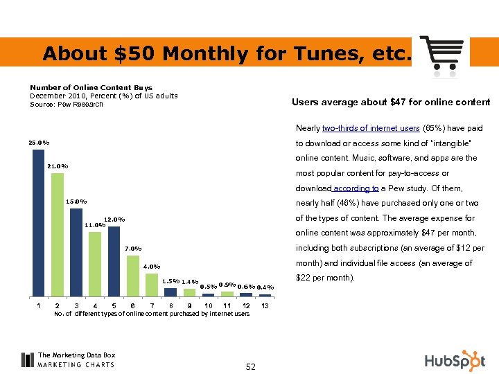 About $50 Monthly for Tunes, etc. Number of Online Content Buys December 2010, Percent