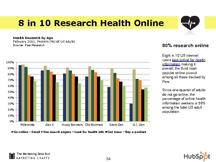 8 in 10 Research Health Online Health Research by Age February 2011, Percent (%)