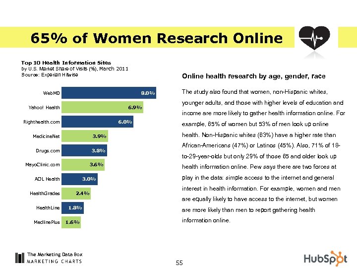 65% of Women Research Online Top 10 Health Information Sites by U. S. Market