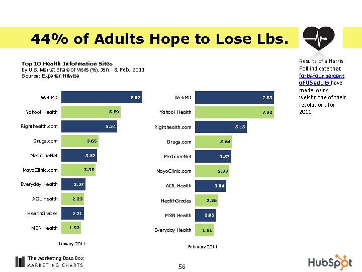 44% of Adults Hope to Lose Lbs. Top 10 Health Information Sites by U.