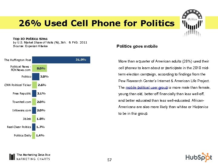 26% Used Cell Phone for Politics Top 10 Politics Sites by U. S. Market