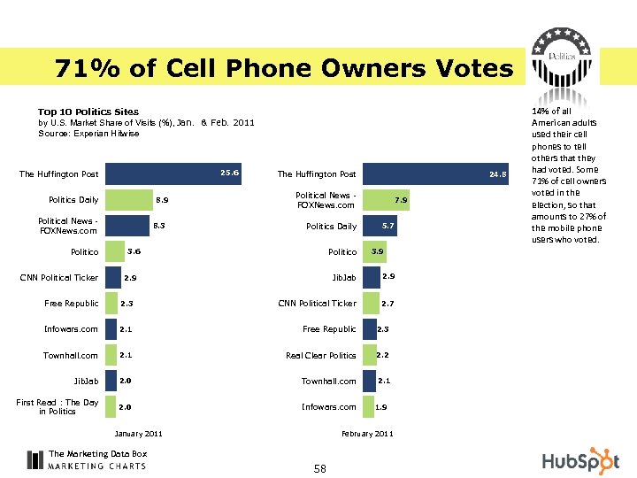 71% of Cell Phone Owners Votes Top 10 Politics Sites by U. S. Market