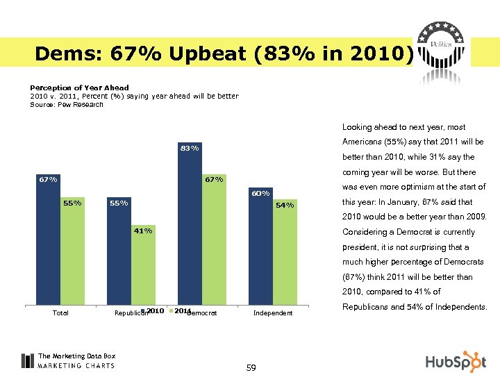 Dems: 67% Upbeat (83% in 2010) Perception of Year Ahead 2010 v. 2011, Percent