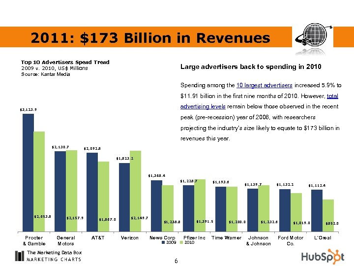 2011: $173 Billion in Revenues Top 10 Advertisers Spend Trend 2009 v. 2010, US$