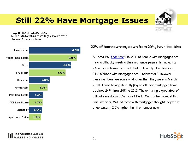 Still 22% Have Mortgage Issues Top 10 Real Estate Sites by U. S. Market