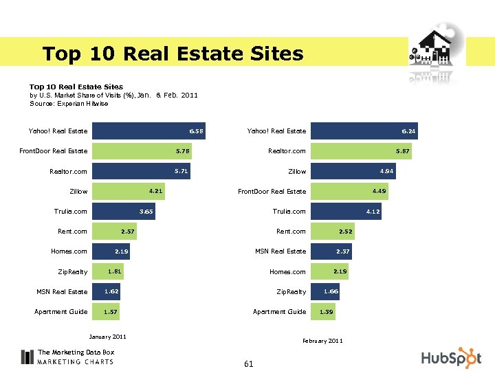 Top 10 Real Estate Sites by U. S. Market Share of Visits (%), Jan.