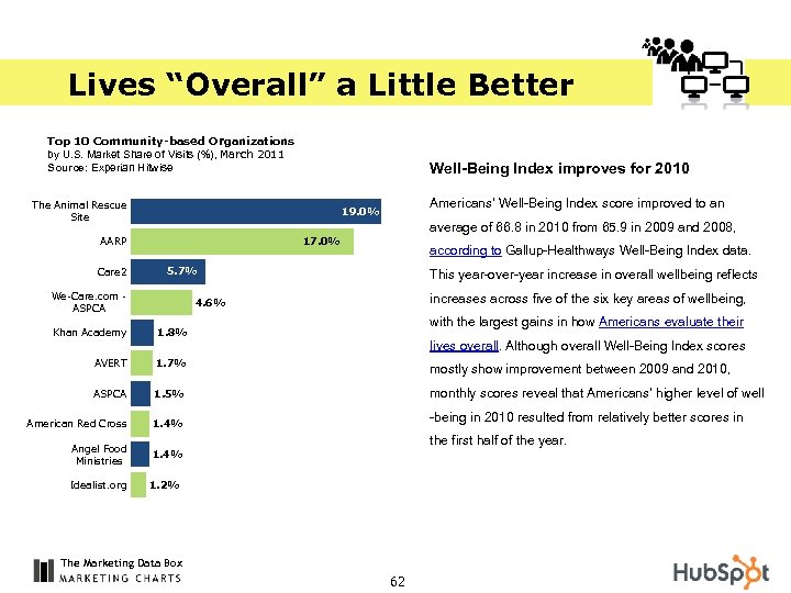 Lives “Overall” a Little Better Top 10 Community-based Organizations by U. S. Market Share