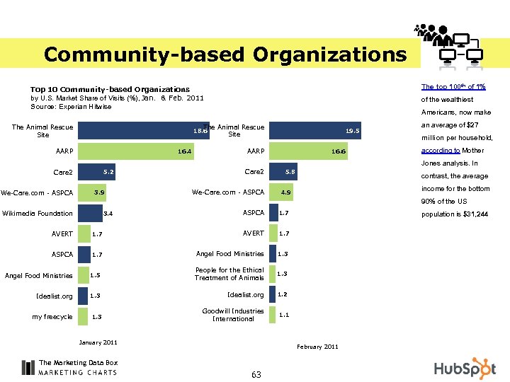 Community-based Organizations The top 100 th of 1% Top 10 Community-based Organizations by U.