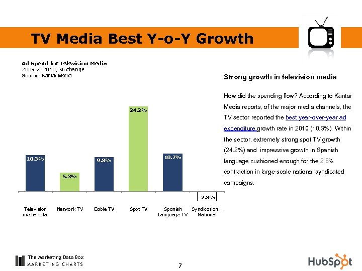 TV Media Best Y-o-Y Growth Ad Spend for Television Media 2009 v. 2010, %