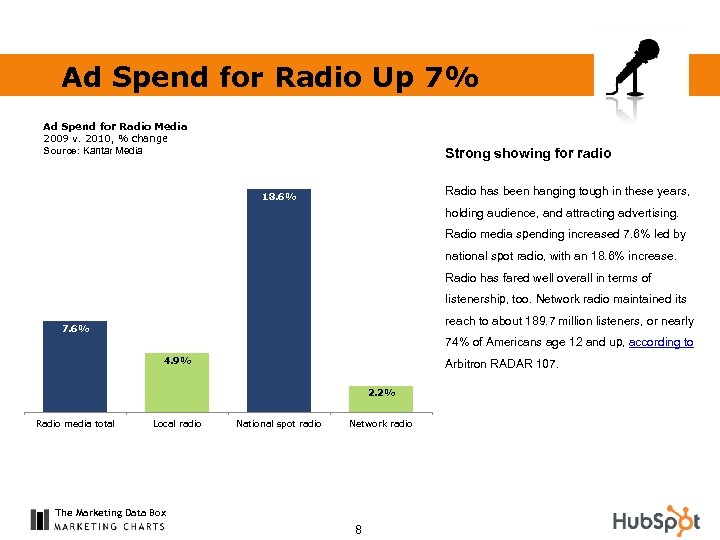 Ad Spend for Radio Up 7% Ad Spend for Radio Media 2009 v. 2010,