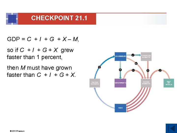 CHECKPOINT 21. 1 GDP = C + I + G + X – M,