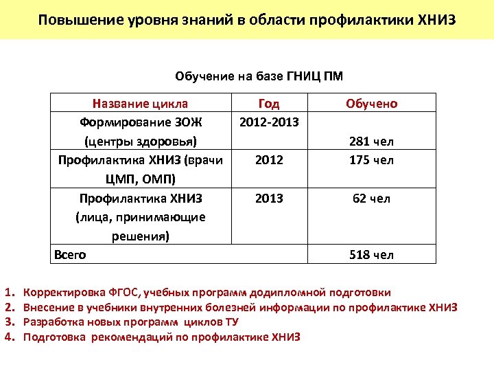 Повышение уровня знаний в области профилактики ХНИЗ Обучение на базе ГНИЦ ПМ Название цикла