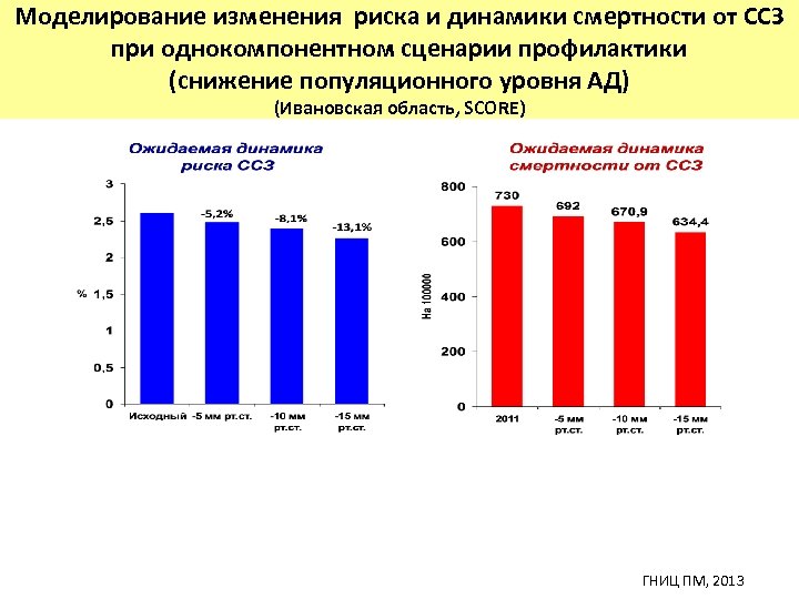 Моделирование изменения риска и динамики смертности от ССЗ при однокомпонентном сценарии профилактики (снижение популяционного