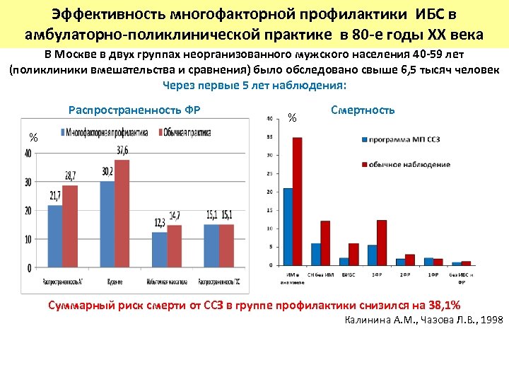 Эффективность многофакторной профилактики ИБС в амбулаторно-поликлинической практике в 80 -е годы ХХ века В