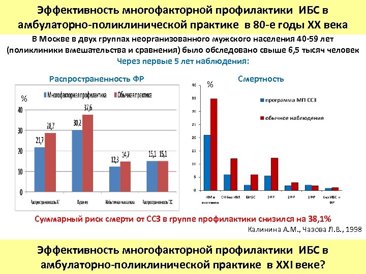 Эффективность многофакторной профилактики ИБС в амбулаторно-поликлинической практике в 80 -е годы ХХ века В