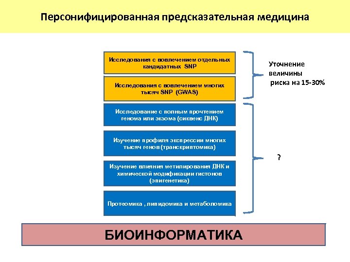 Персонифицированная предсказательная медицина Исследования с вовлечением отдельных кандидатных SNP Исследования с вовлечением многих тысяч